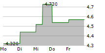 ARLA PLAST AB 5-Tage-Chart