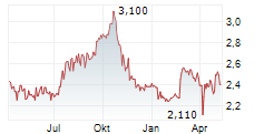 ARLANDASTAD GROUP AB Chart 1 Jahr