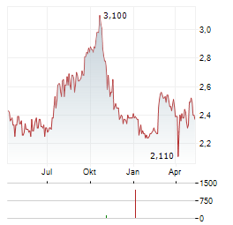 ARLANDASTAD GROUP Aktie Chart 1 Jahr