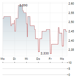 ARLANDASTAD GROUP Aktie 5-Tage-Chart