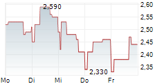 ARLANDASTAD GROUP AB 5-Tage-Chart