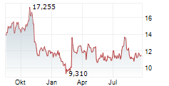 ARLO TECHNOLOGIES INC Chart 1 Jahr