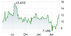 ARLO TECHNOLOGIES INC Chart 1 Jahr