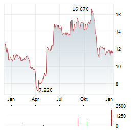 ARLO TECHNOLOGIES Aktie Chart 1 Jahr