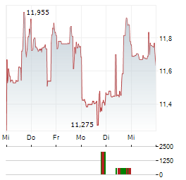 ARLO TECHNOLOGIES Aktie 5-Tage-Chart