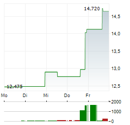 ARLO TECHNOLOGIES Aktie 5-Tage-Chart