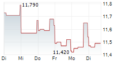 ARLO TECHNOLOGIES INC 5-Tage-Chart