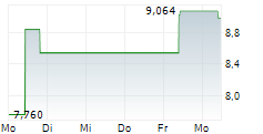 ARLO TECHNOLOGIES INC 5-Tage-Chart