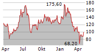 ARM HOLDINGS PLC ADR Chart 1 Jahr