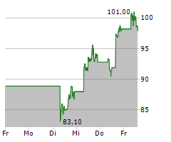 ARM HOLDINGS PLC ADR Chart 1 Jahr