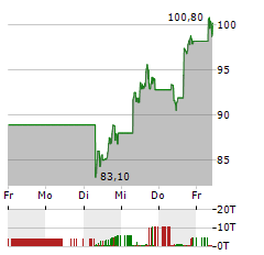 ARM Aktie 5-Tage-Chart