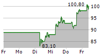 ARM HOLDINGS PLC ADR 5-Tage-Chart