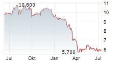 ARMADA HOFFLER PROPERTIES INC Chart 1 Jahr