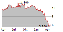 ARMADA HOFFLER PROPERTIES INC Chart 1 Jahr