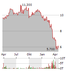 ARMADA HOFFLER PROPERTIES Aktie Chart 1 Jahr