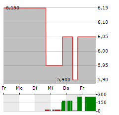 ARMADA HOFFLER PROPERTIES Aktie 5-Tage-Chart