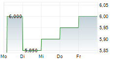 ARMADA HOFFLER PROPERTIES INC 5-Tage-Chart