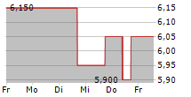 ARMADA HOFFLER PROPERTIES INC 5-Tage-Chart