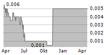 ARMADALE CAPITAL PLC Chart 1 Jahr