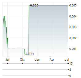 ARMADALE CAPITAL Aktie Chart 1 Jahr