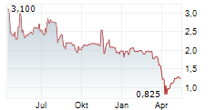 ARMATA PHARMACEUTICALS INC Chart 1 Jahr