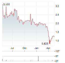 ARMATA PHARMACEUTICALS Aktie Chart 1 Jahr