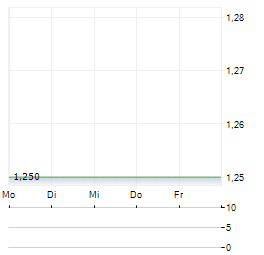 ARMATA PHARMACEUTICALS Aktie 5-Tage-Chart