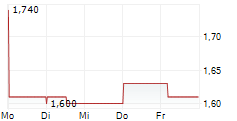 ARMATA PHARMACEUTICALS INC 5-Tage-Chart