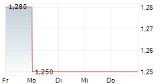 ARMATA PHARMACEUTICALS INC 5-Tage-Chart