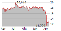 ARMOUR RESIDENTIAL REIT INC Chart 1 Jahr