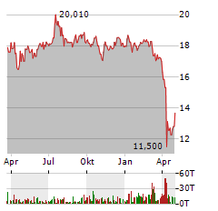 ARMOUR RESIDENTIAL REIT Aktie Chart 1 Jahr