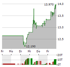 ARMOUR RESIDENTIAL REIT Aktie 5-Tage-Chart