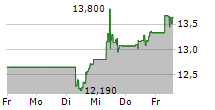 ARMOUR RESIDENTIAL REIT INC 5-Tage-Chart