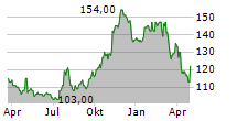 ARMSTRONG WORLD INDUSTRIES INC Chart 1 Jahr