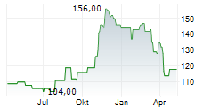 ARMSTRONG WORLD INDUSTRIES INC Chart 1 Jahr