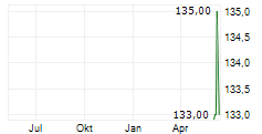 ARMSTRONG WORLD INDUSTRIES INC Chart 1 Jahr