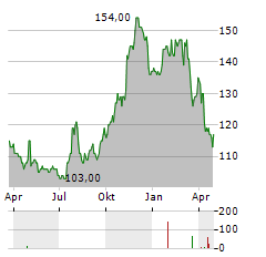 ARMSTRONG WORLD INDUSTRIES Aktie Chart 1 Jahr