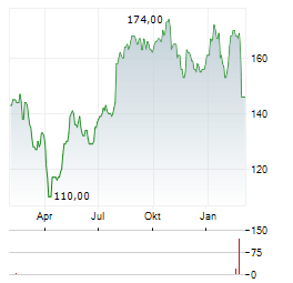 ARMSTRONG WORLD INDUSTRIES Aktie Chart 1 Jahr