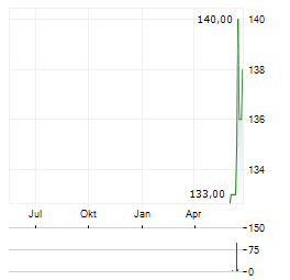 ARMSTRONG WORLD INDUSTRIES Aktie Chart 1 Jahr