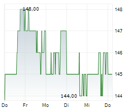 ARMSTRONG WORLD INDUSTRIES INC Chart 1 Jahr