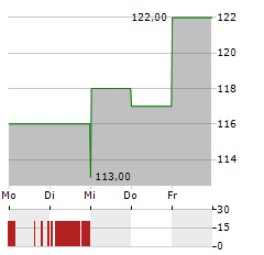 ARMSTRONG WORLD INDUSTRIES Aktie 5-Tage-Chart