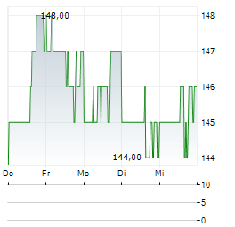 ARMSTRONG WORLD INDUSTRIES Aktie 5-Tage-Chart