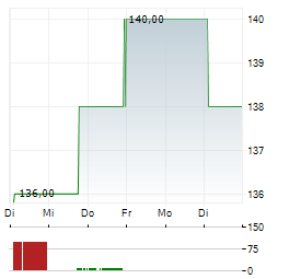 ARMSTRONG WORLD INDUSTRIES Aktie 5-Tage-Chart