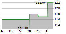 ARMSTRONG WORLD INDUSTRIES INC 5-Tage-Chart