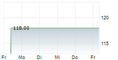 ARMSTRONG WORLD INDUSTRIES INC 5-Tage-Chart