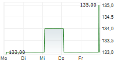 ARMSTRONG WORLD INDUSTRIES INC 5-Tage-Chart
