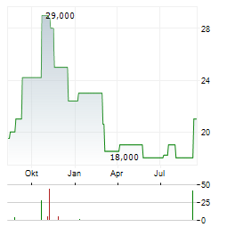 ARN GEORG Aktie Chart 1 Jahr