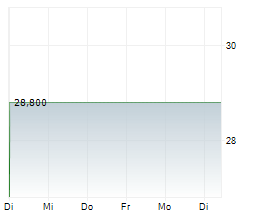 ARN GEORG AG Chart 1 Jahr
