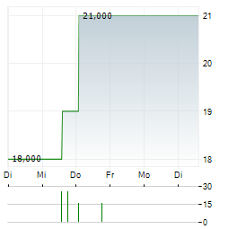 ARN GEORG Aktie 5-Tage-Chart