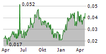 AROCELL AB Chart 1 Jahr